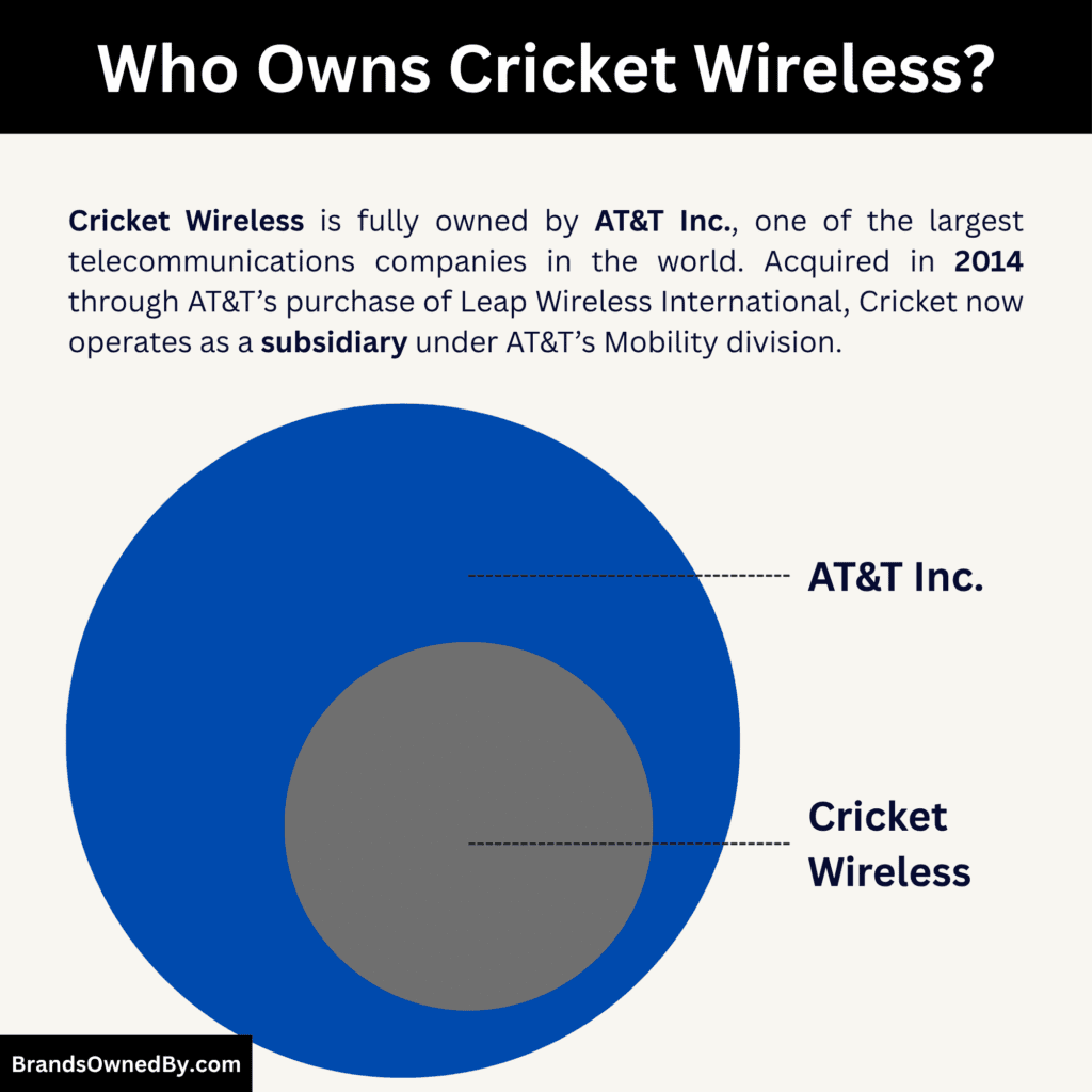 Who Owns Cricket Wireless (parent company)