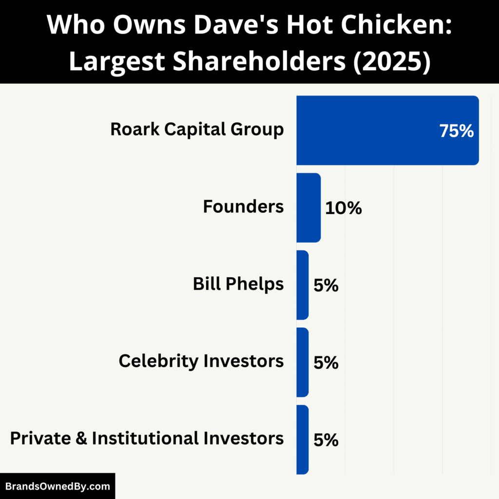 Who Owns Dave's Hot Chicken (largest shareholders)