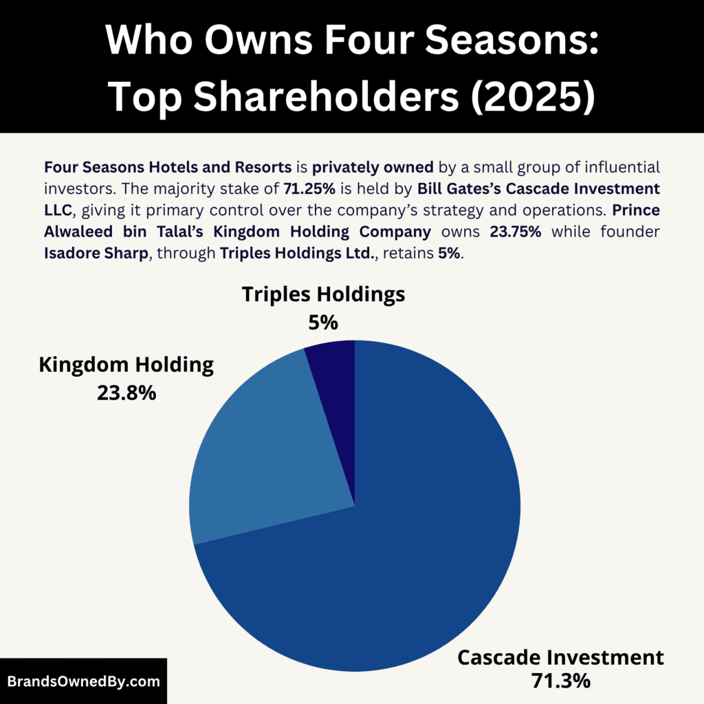 Who Owns Four Seasons hotels and resorts (Top Shareholders)