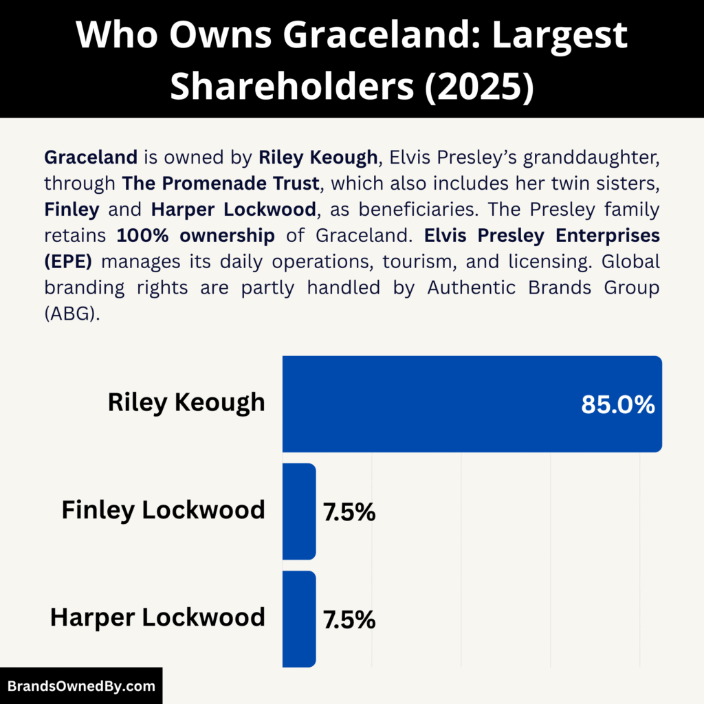 Who Owns Graceland (Largest Shareholders)