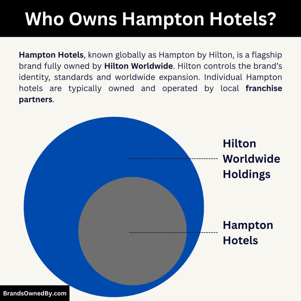 Who Owns Hampton inn