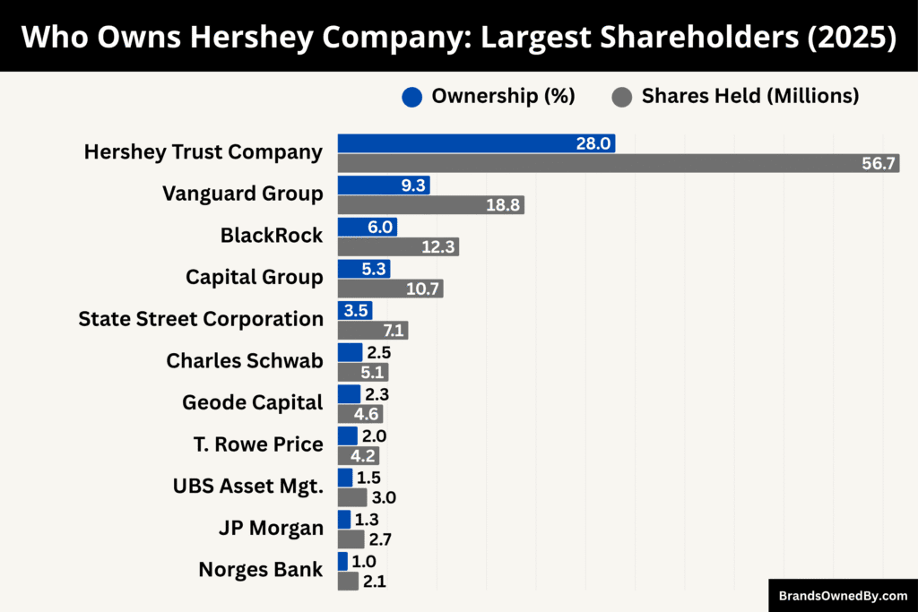 Who Owns Hershey Company (Largest Shareholders)