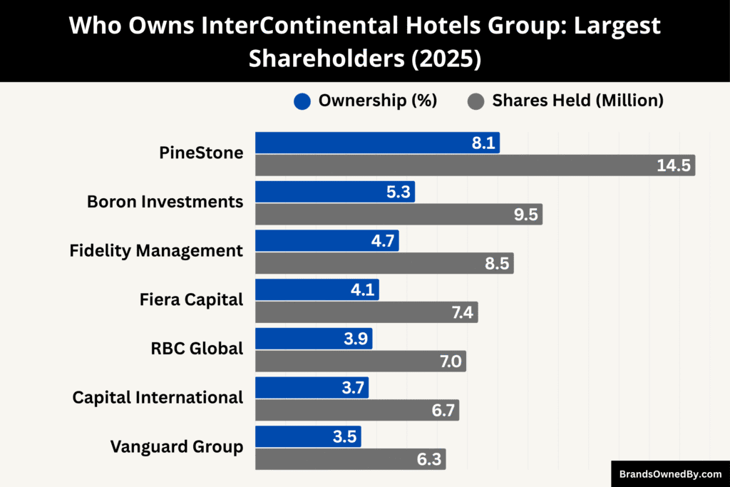Who Owns InterContinental Hotels Group (Largest Shareholders)