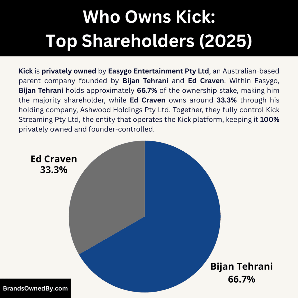 Who Owns Kick (top shareholders)