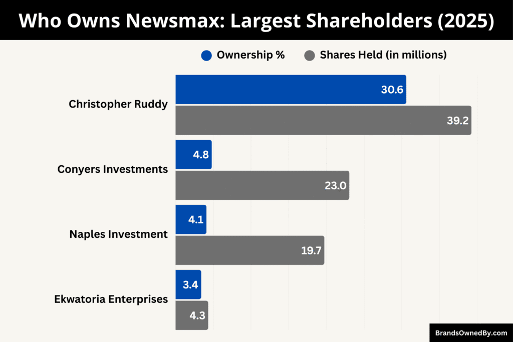 Who Owns Newsmax (Largest Shareholders)