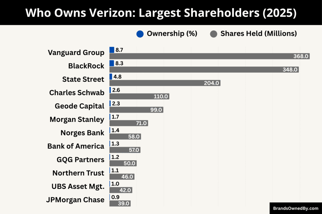 Who Owns Verizon (Largest Shareholders)