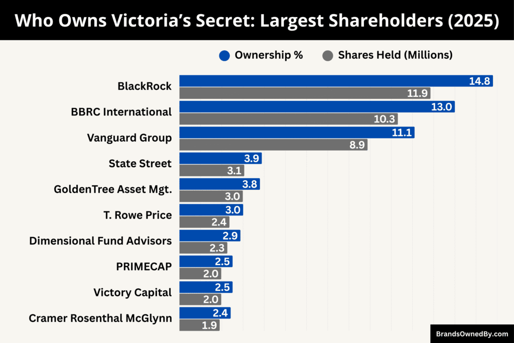 Who Owns Victoria’s Secret (Largest Shareholders)