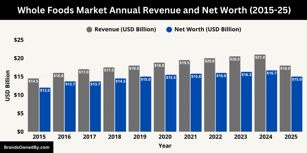 Whole Foods Market Annual Revenue and Net Worth 2015-25