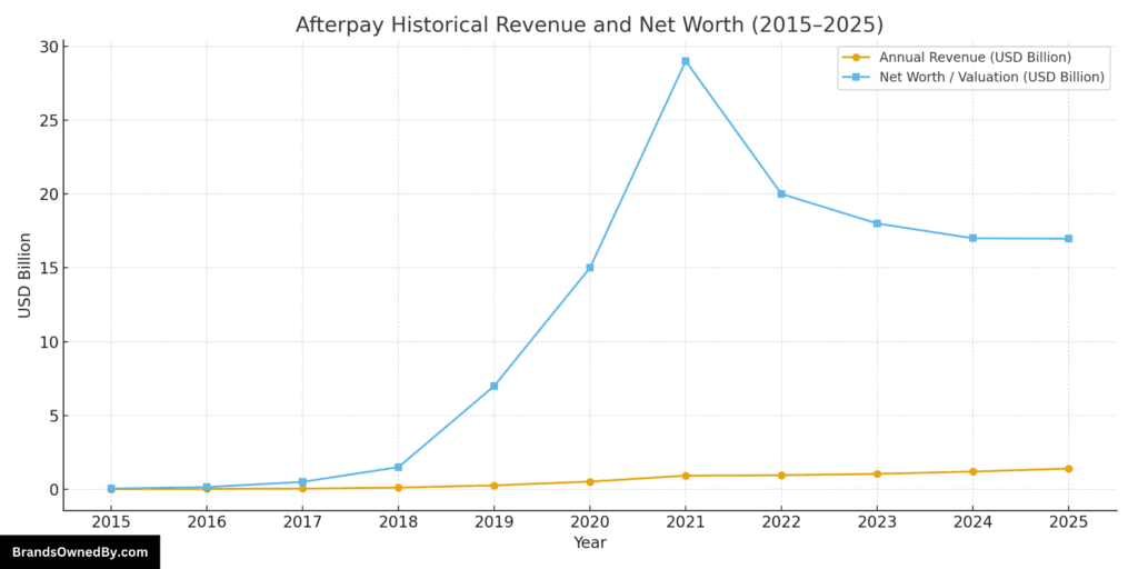 afterpay revenue and net worth 2015-25