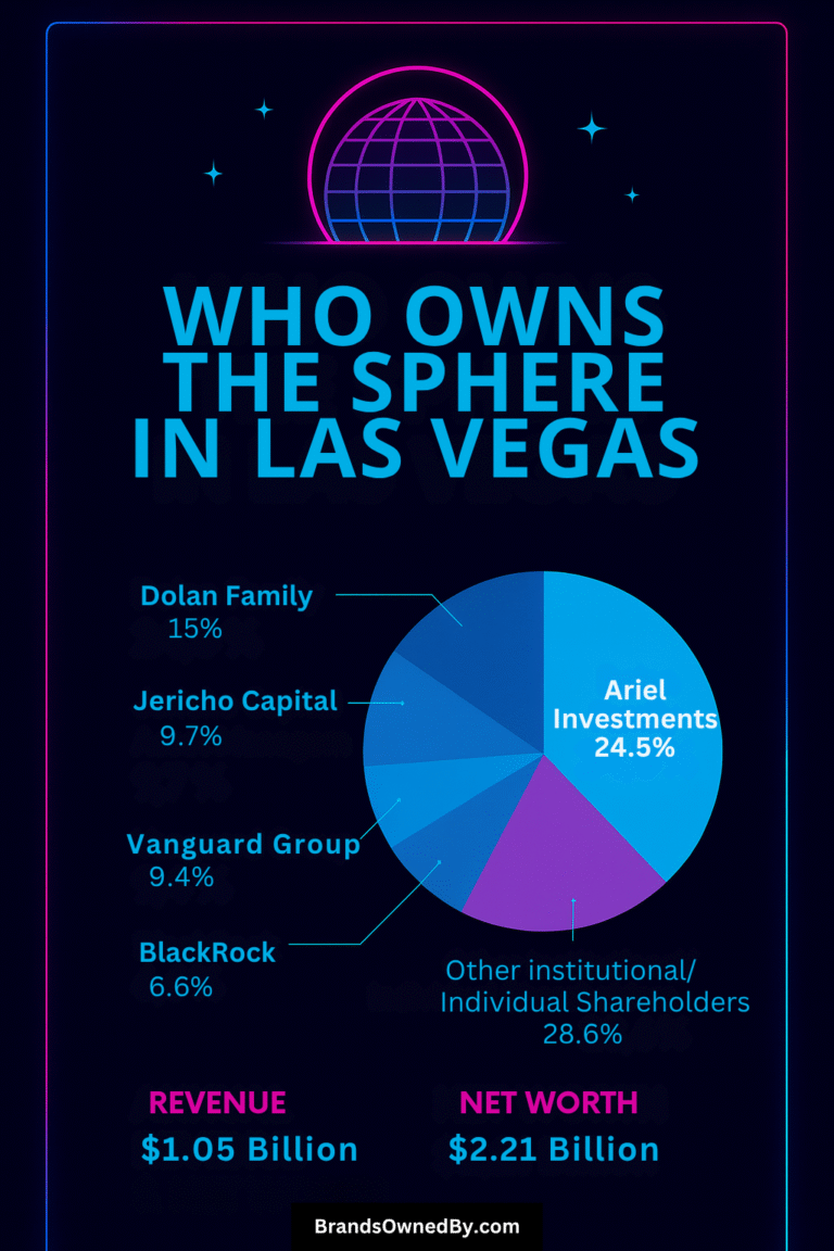 Who Owns the Sphere in Las Vegas: Top Shareholders – Brands Owned By