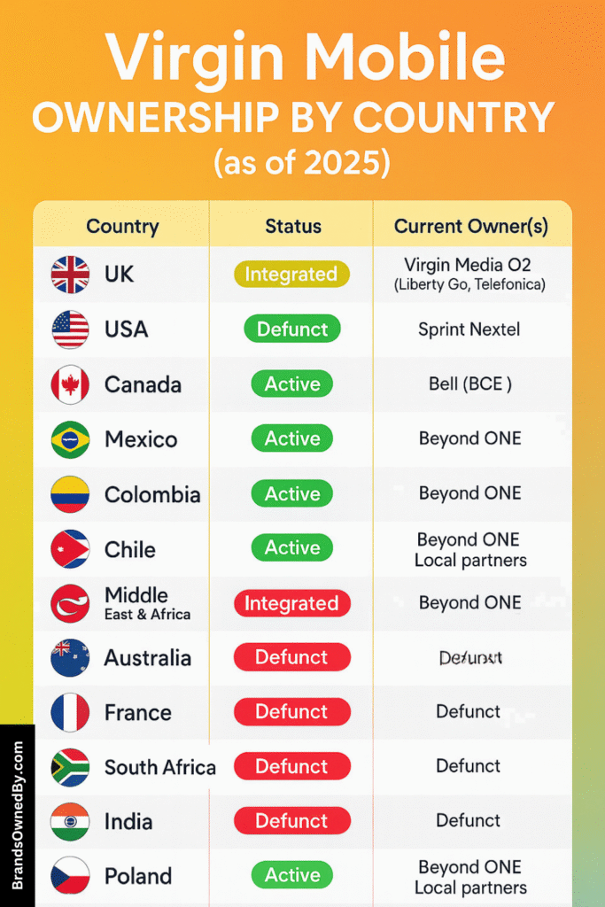 who owns virgin mobile