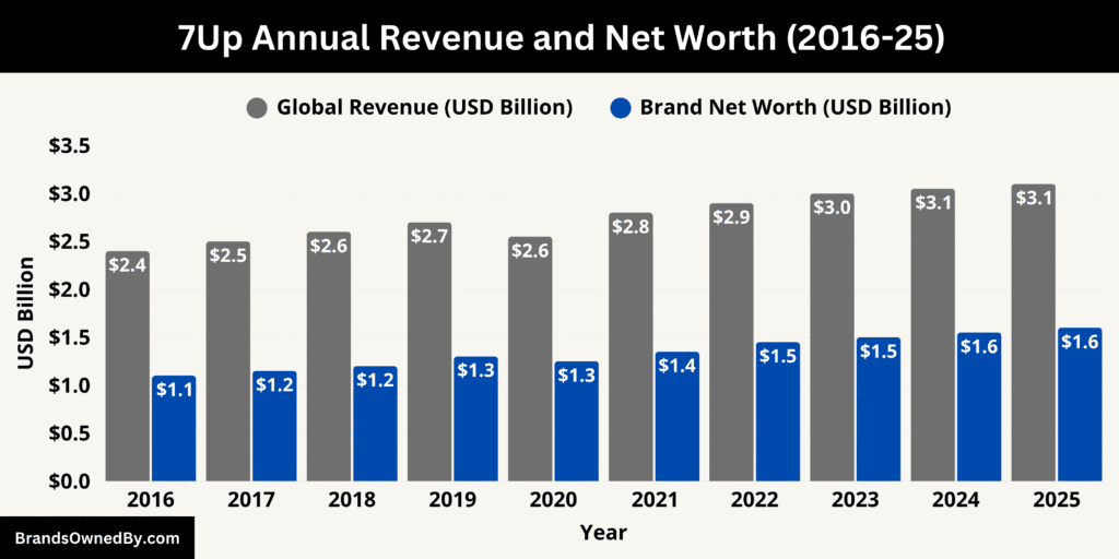 7Up Annual Revenue and Net Worth 2016-25