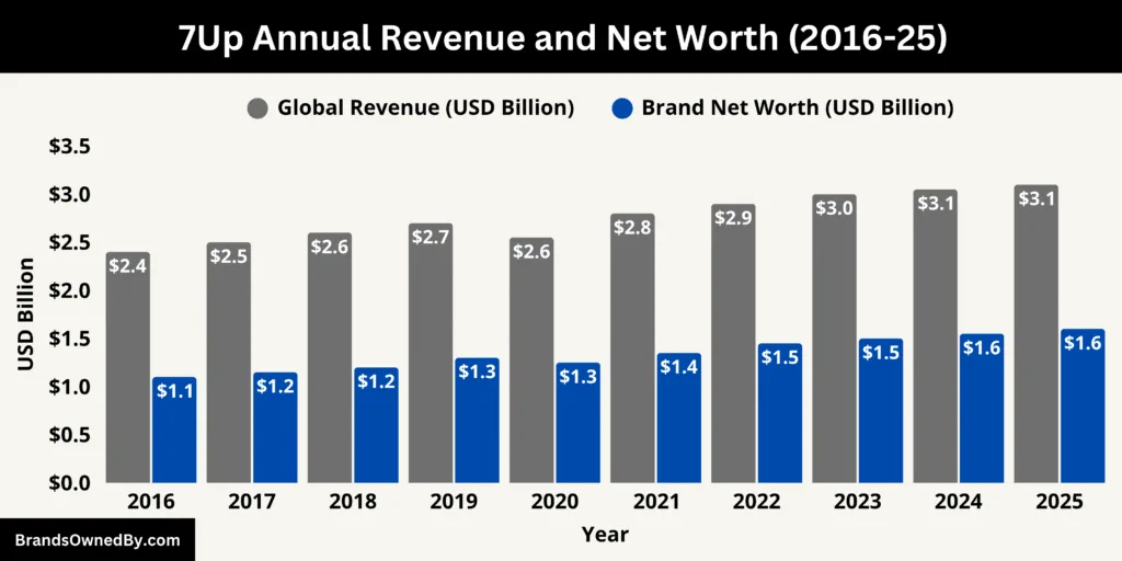 7Up Annual Revenue and Net Worth 2016-25