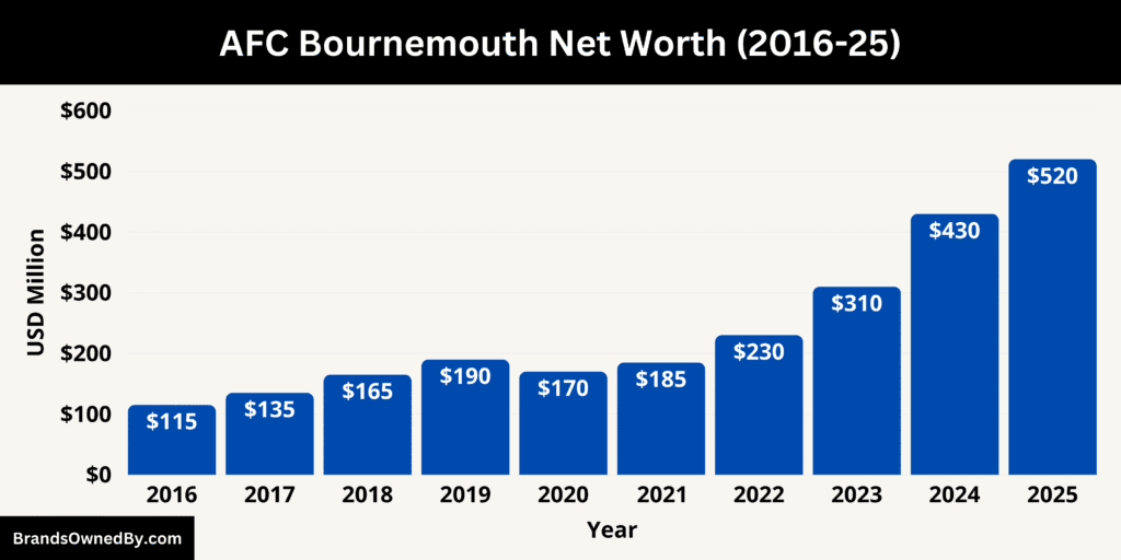 AFC Bournemouth Net Worth 2016-25