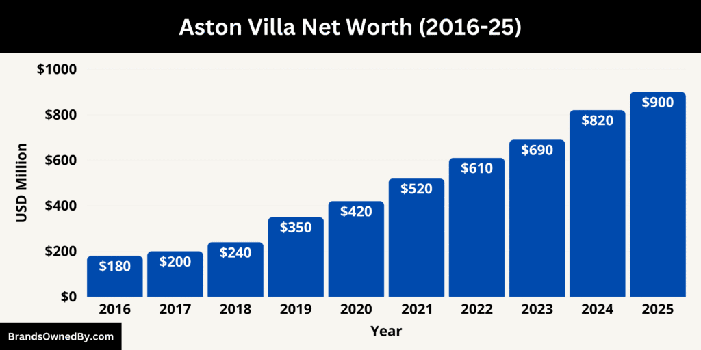 Aston Villa Net Worth 2016-25