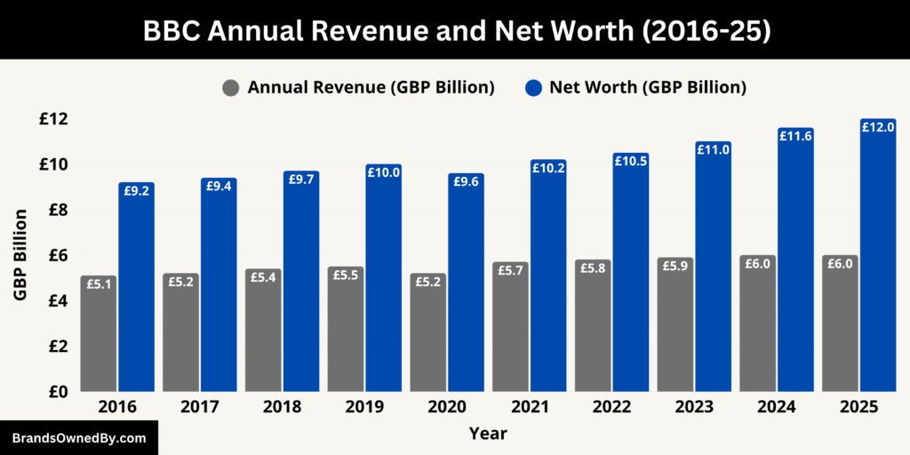 BBC Annual Revenue and Net Worth 2016-25