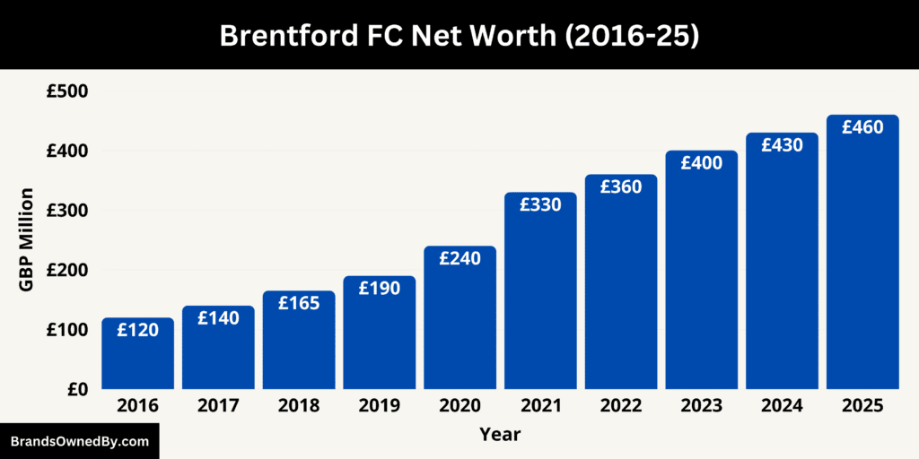 Brentford FC Net Worth 2016-25