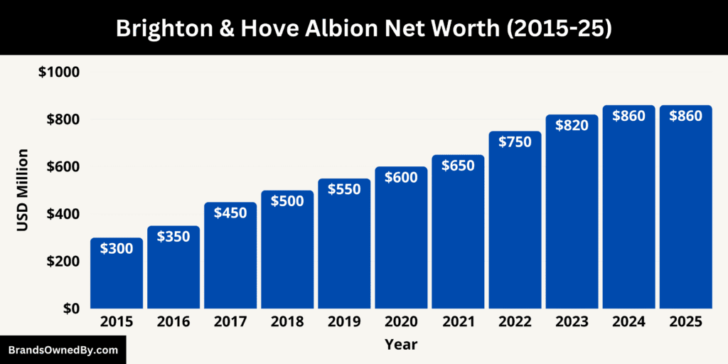 Brighton & Hove Albion Net Worth 2015-25