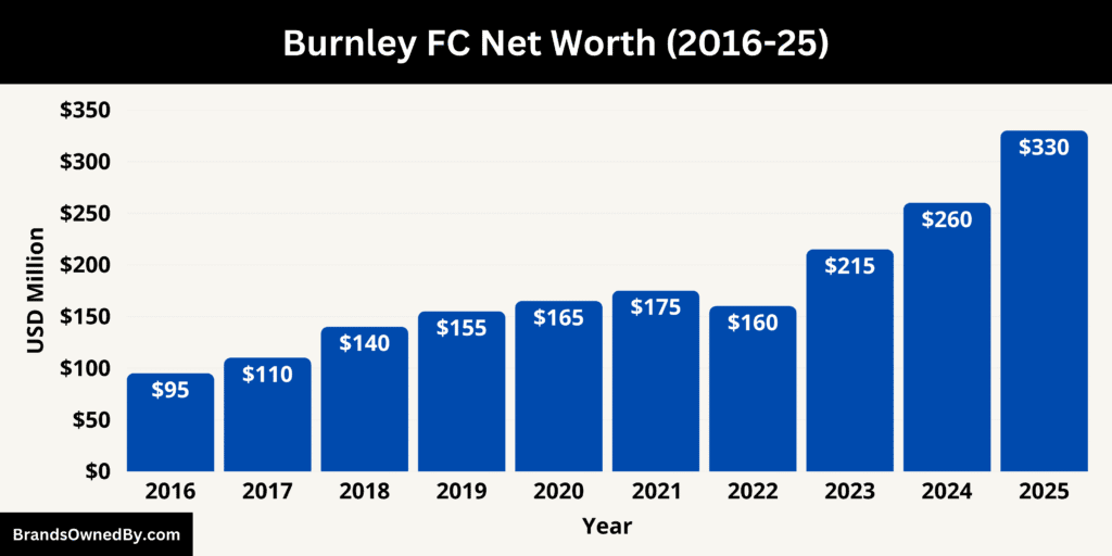 Burnley FC Net Worth 2016-25