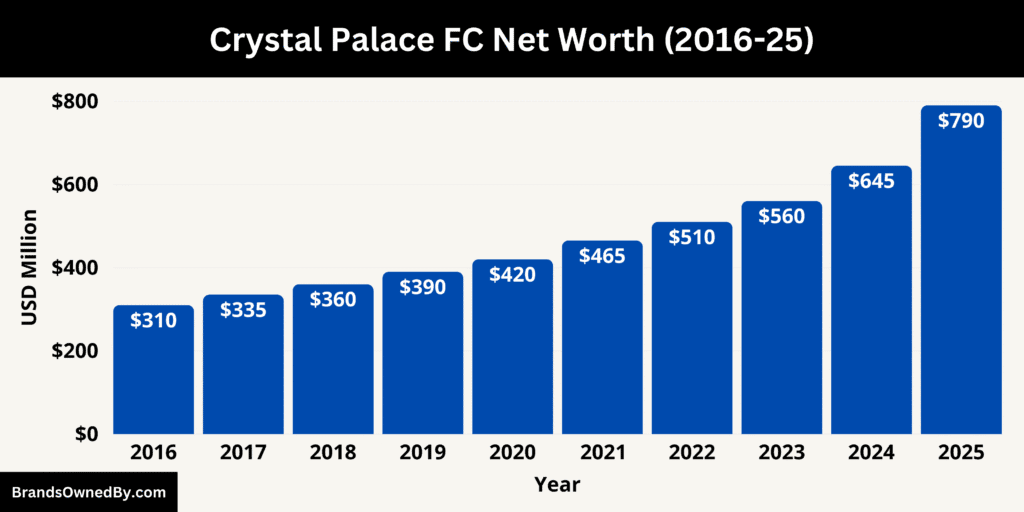 Crystal Palace FC Net Worth 2016-25