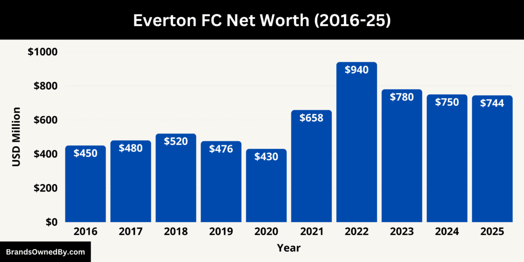 Everton FC Net Worth 2016-25