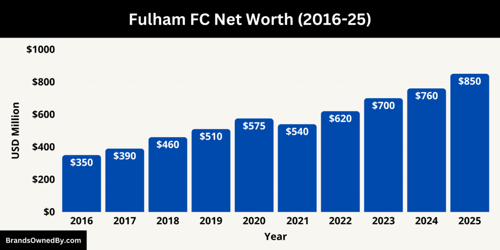 Fulham FC Net Worth 2016-25