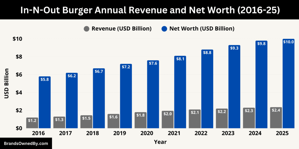 In-N-Out Burger Annual Revenue and Net Worth 2016-25