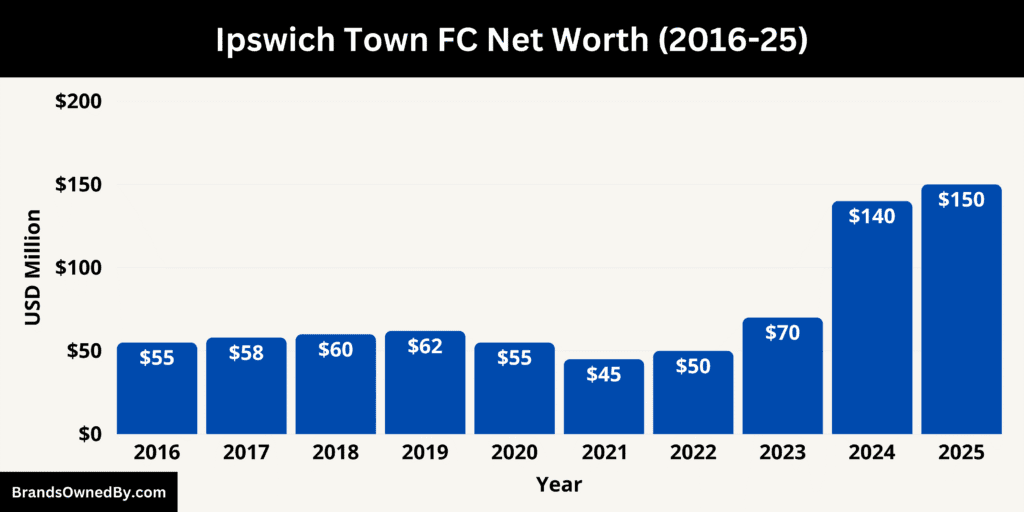 Ipswich Town FC Net Worth 2016-25