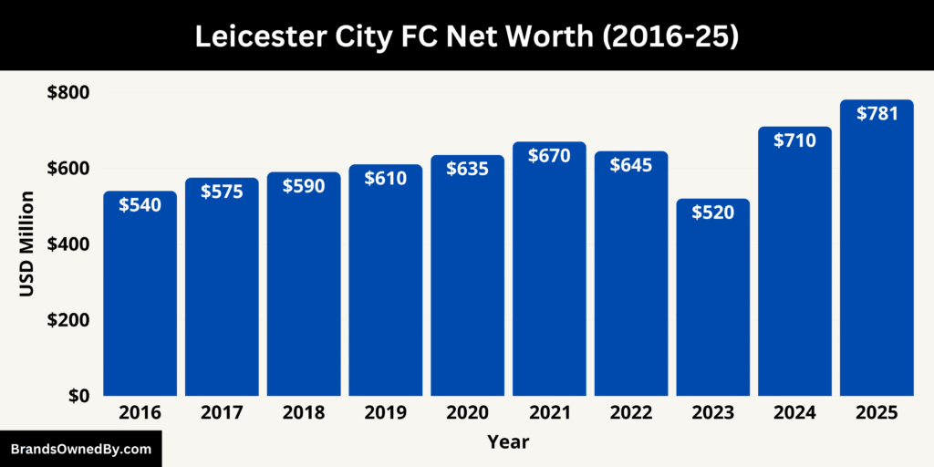 Leicester City FC Net Worth 2016-25