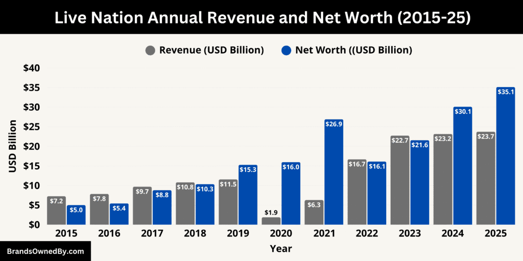 Live Nation Annual Revenue and Net Worth 2015-25