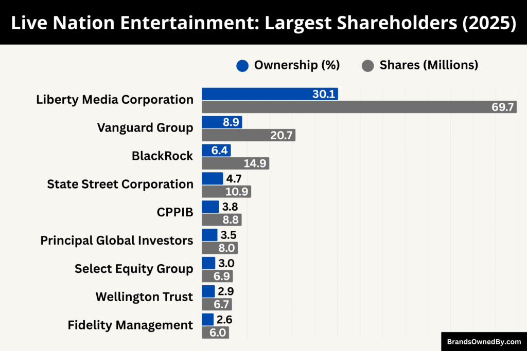 Live Nation Entertainment (Largest Shareholders)