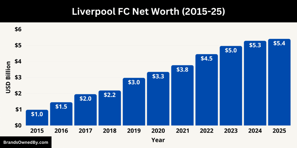 Liverpool FC Net Worth 2015-25