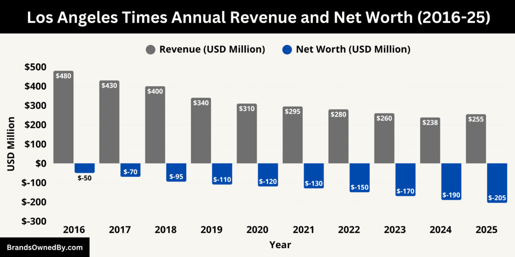 Los Angeles Times Annual Revenue and Net Worth 2016-25
