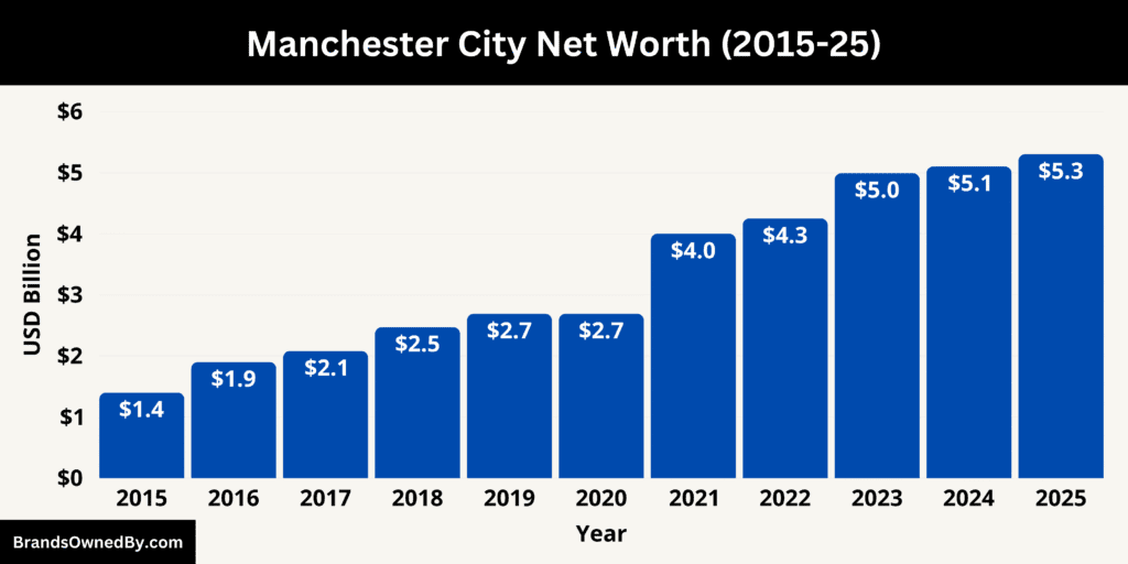 Manchester City Net Worth 2015-25
