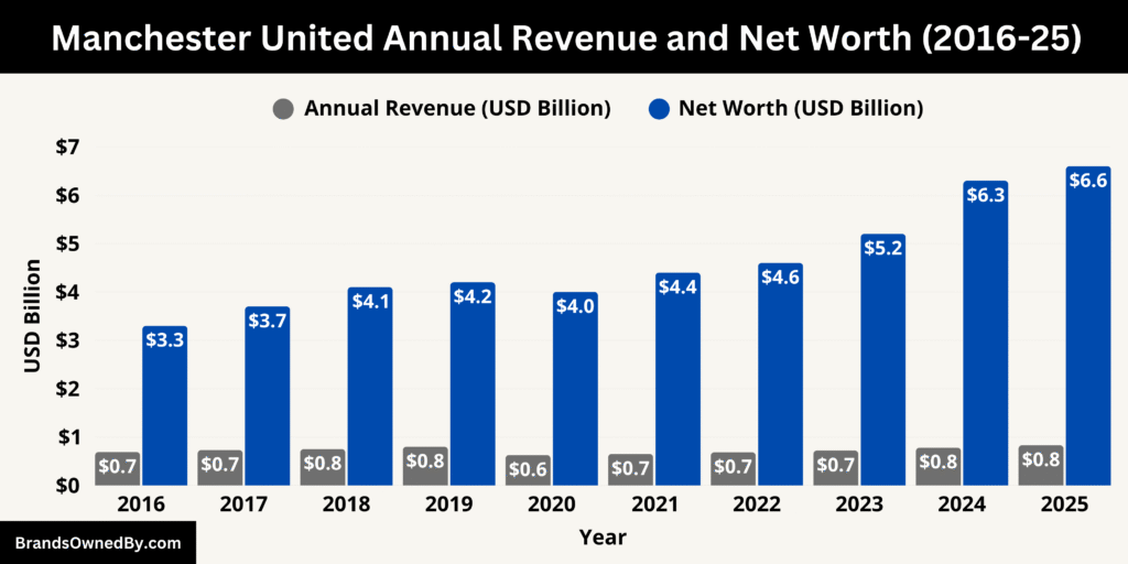 Manchester United Annual Revenue and Net Worth 2016-25