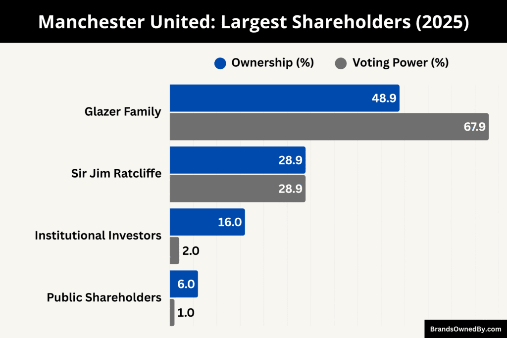 Manchester United (Largest Shareholders)