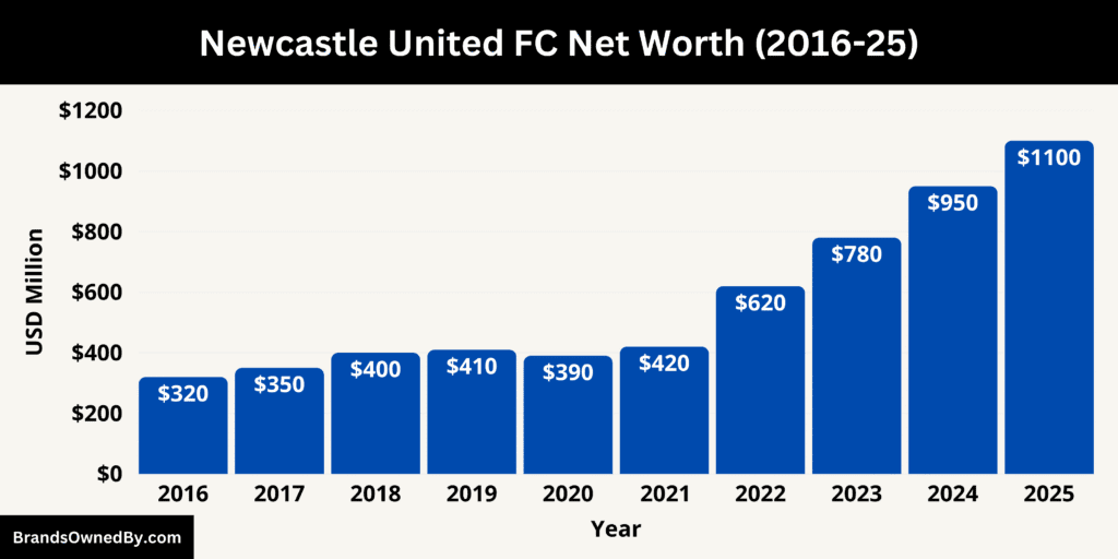 Newcastle United FC Net Worth 2016-25