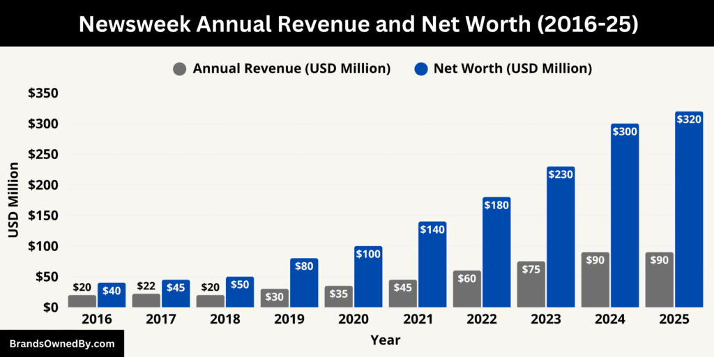 Newsweek Annual Revenue and Net Worth 2016-25