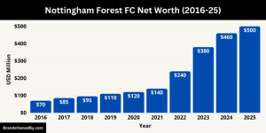 Who Owns Nottingham Forest FC: Ownership Explained – Brands Owned By