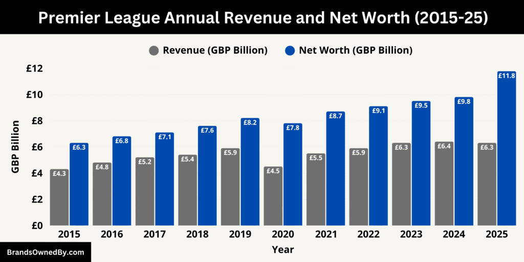 Premier League Annual Revenue and Net Worth 2015-25