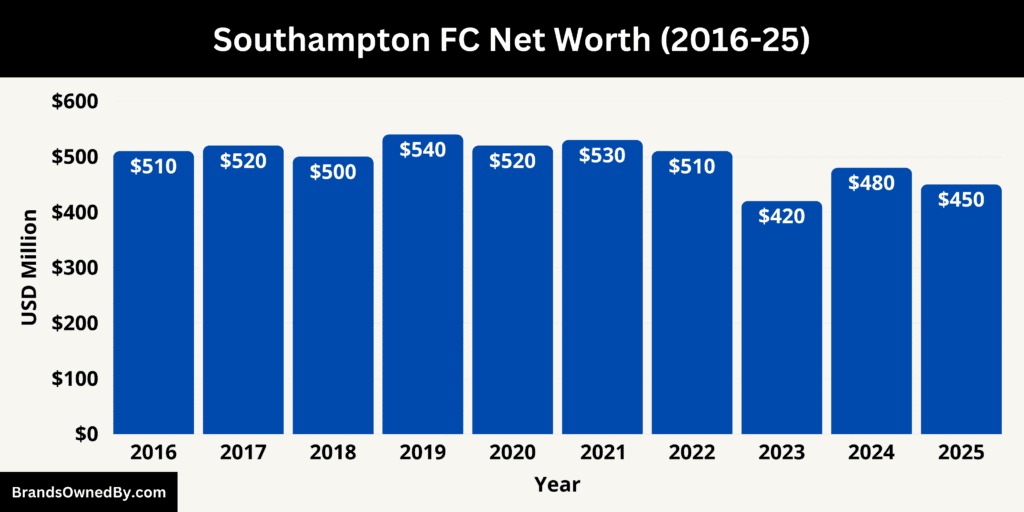 Southampton FC Net Worth 2016-25