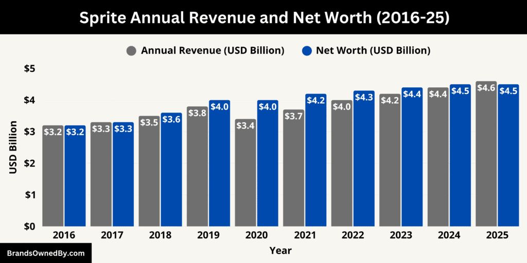 Sprite Annual Revenue and Net Worth 2016-25