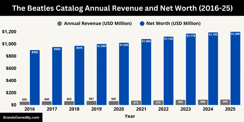 The Beatles Catalog Annual Revenue and Net Worth 2016-25