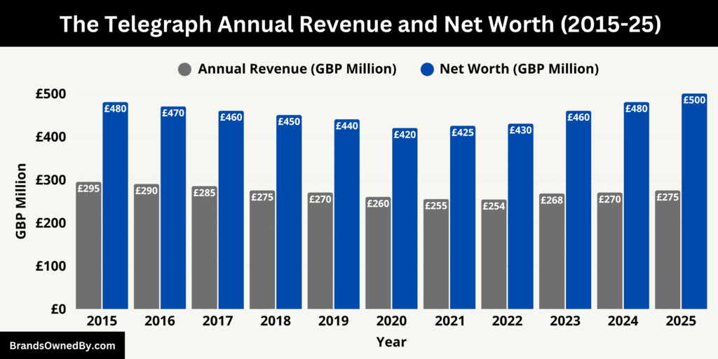 The Telegraph Annual Revenue and Net Worth 2015-25