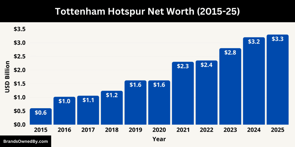 Tottenham Hotspur Net Worth 2015-25