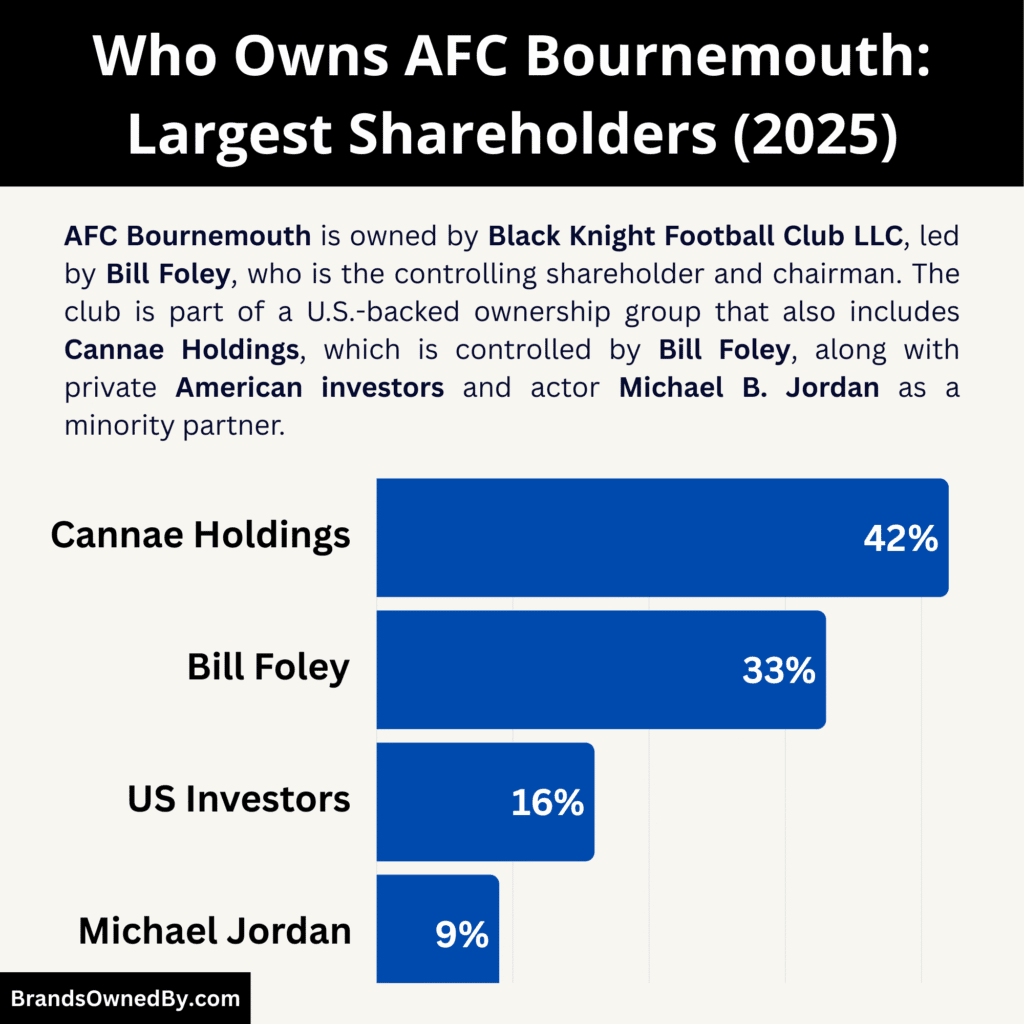 Who Owns AFC Bournemouth (Largest Shareholders)