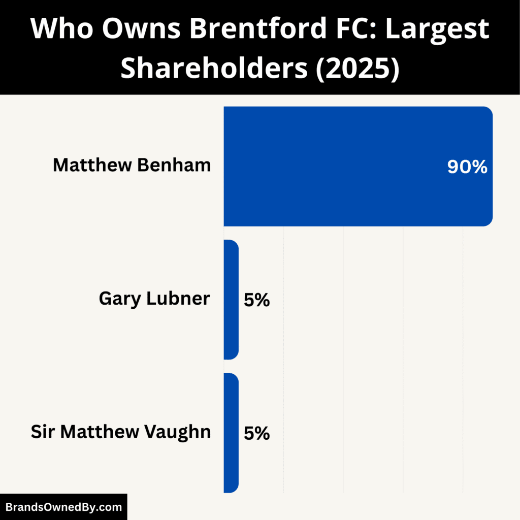Who Owns Brentford FC (Largest Shareholders)