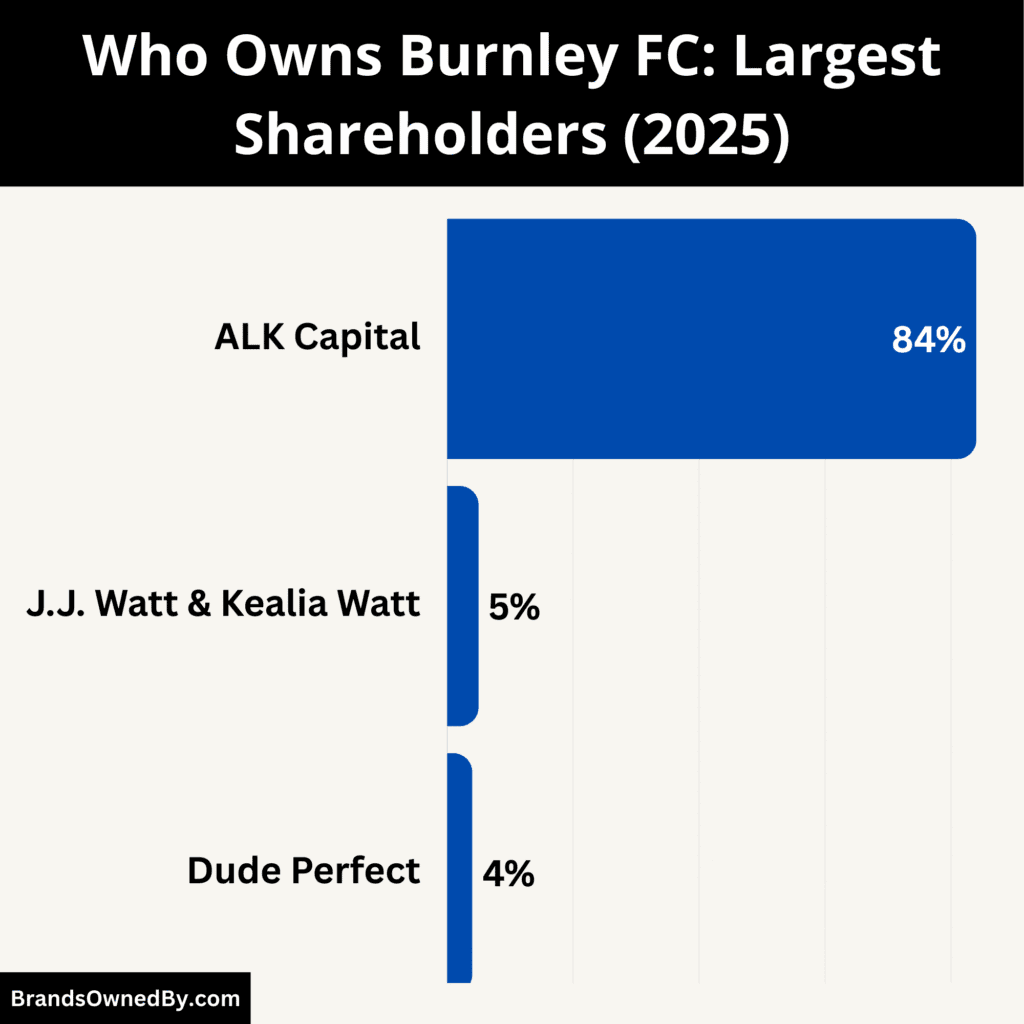 Who Owns Burnley FC (Largest Shareholders)