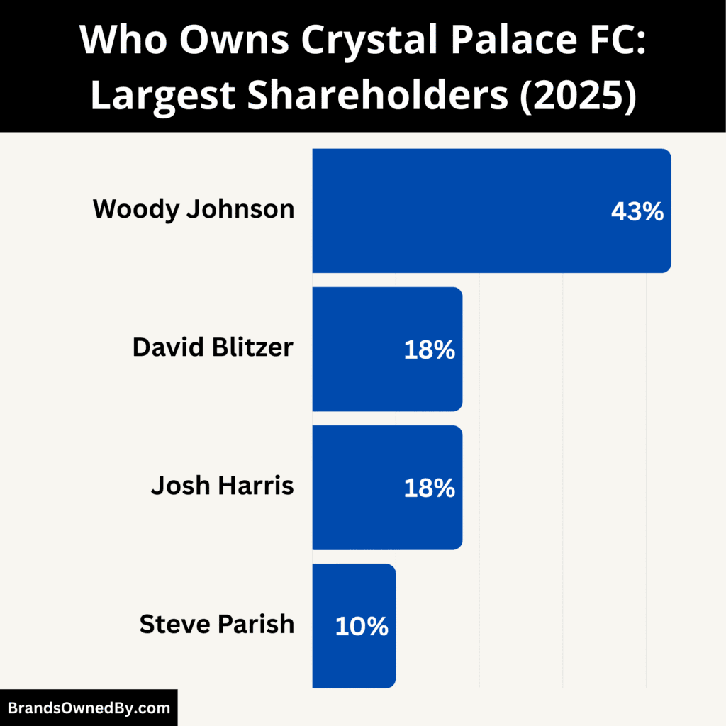 Who Owns Crystal Palace FC (Largest Shareholders)
