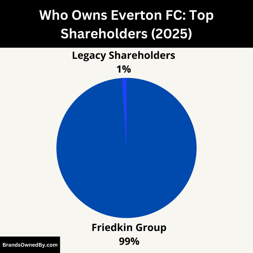 Who Owns Everton FC (Top Shareholders)